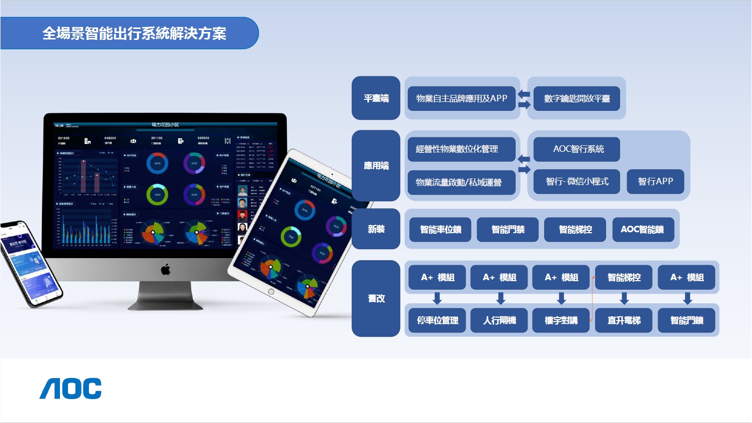 （台灣）AOC 智能通行-經營性物業管理