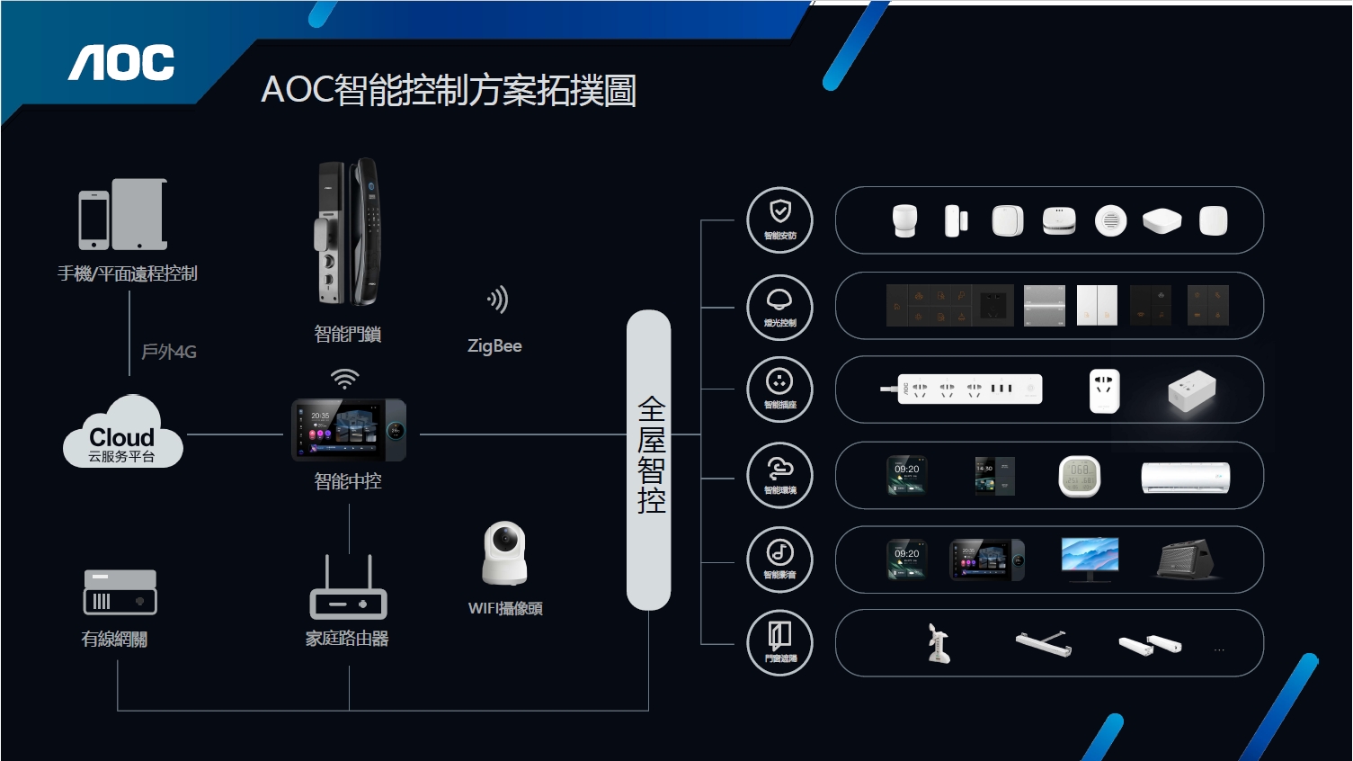 （台灣）AOC 智能家居產品目錄