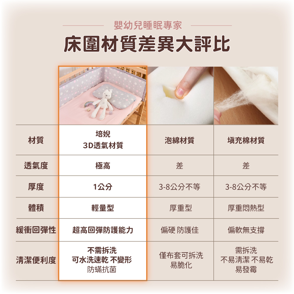 培婗 3D 透氣嬰兒床圍 - 床圍差異大評比，培婗3D透氣材質不僅輕量，同時擁有高支撐性與好清洗的特質