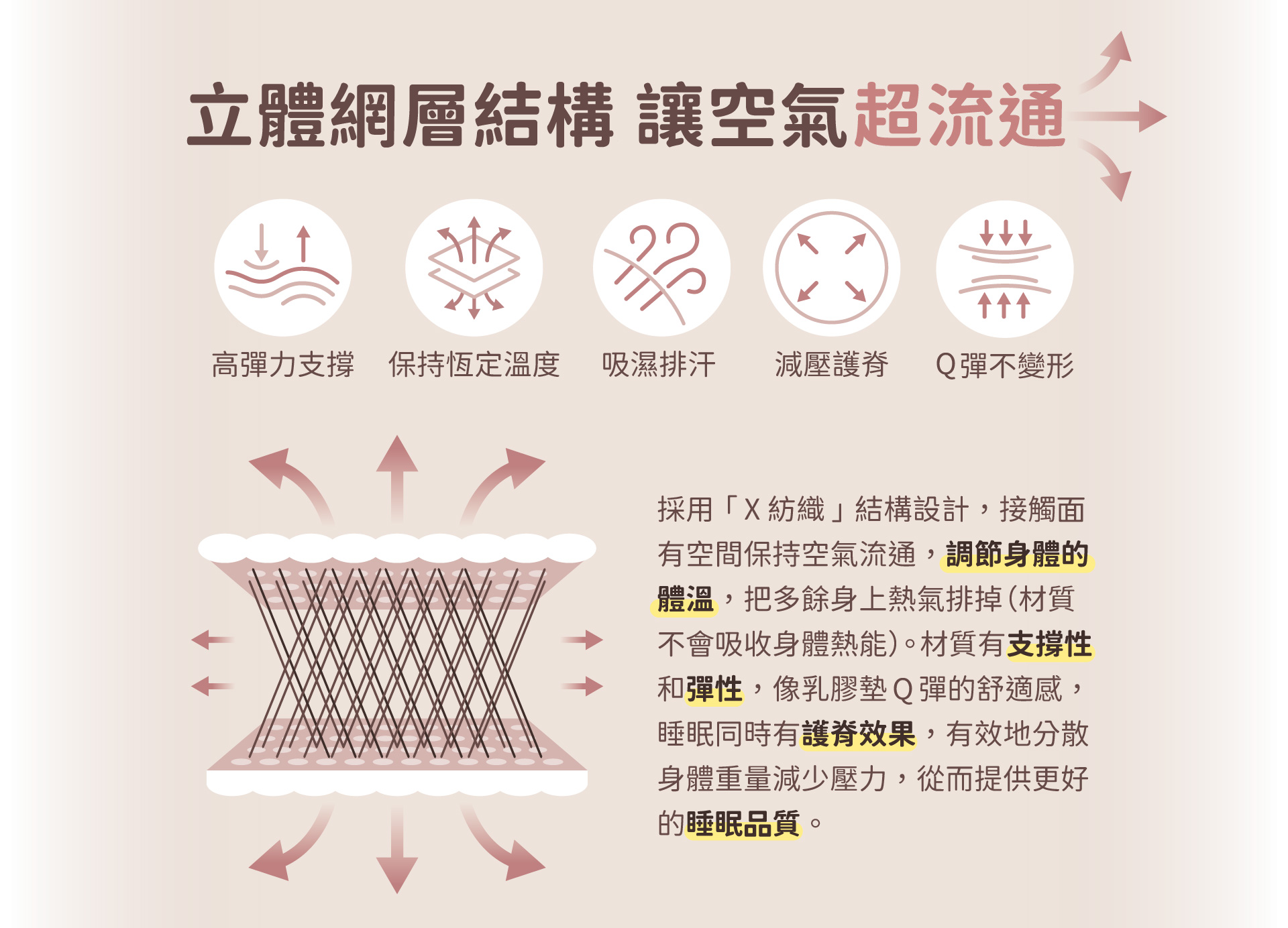 培婗3D透氣床墊透氣對流不悶熱