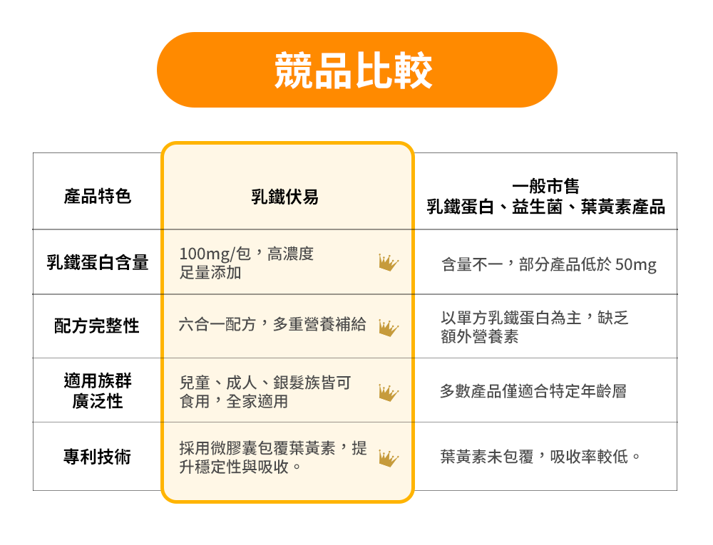 乳鐵伏易-乳鐵蛋白綜合保健