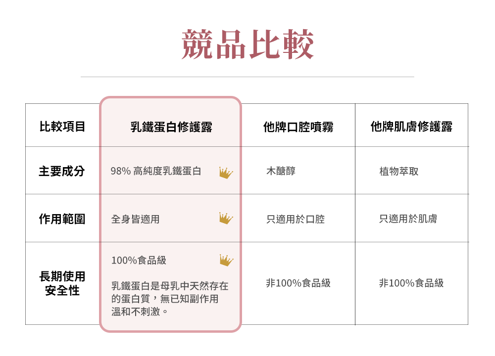 乳鐵蛋白修護露