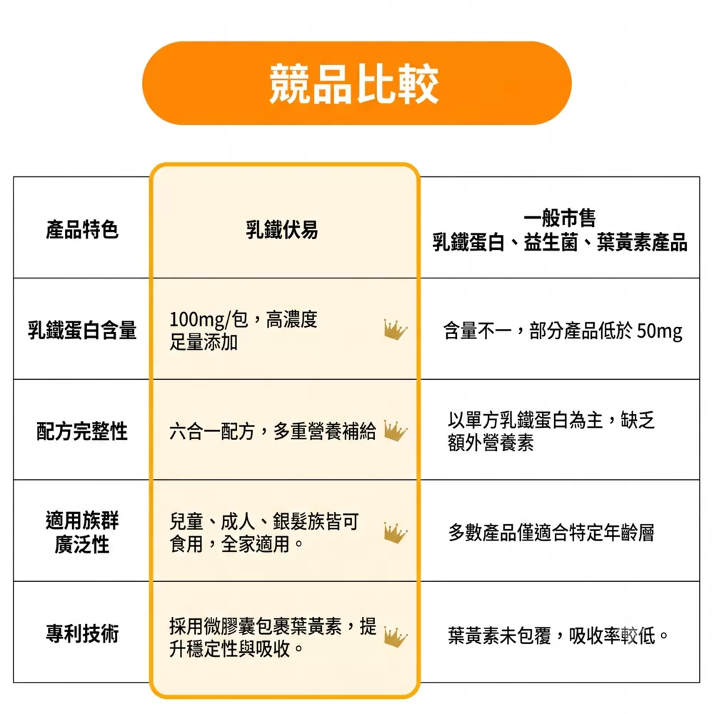乳鐵伏易 (粉包/15入)- 乳鐵蛋白[5合1]綜合保健,寶晶醫療,初乳蛋白,乳鐵蛋白嬰兒,乳鐵蛋白食物,傷口癒合