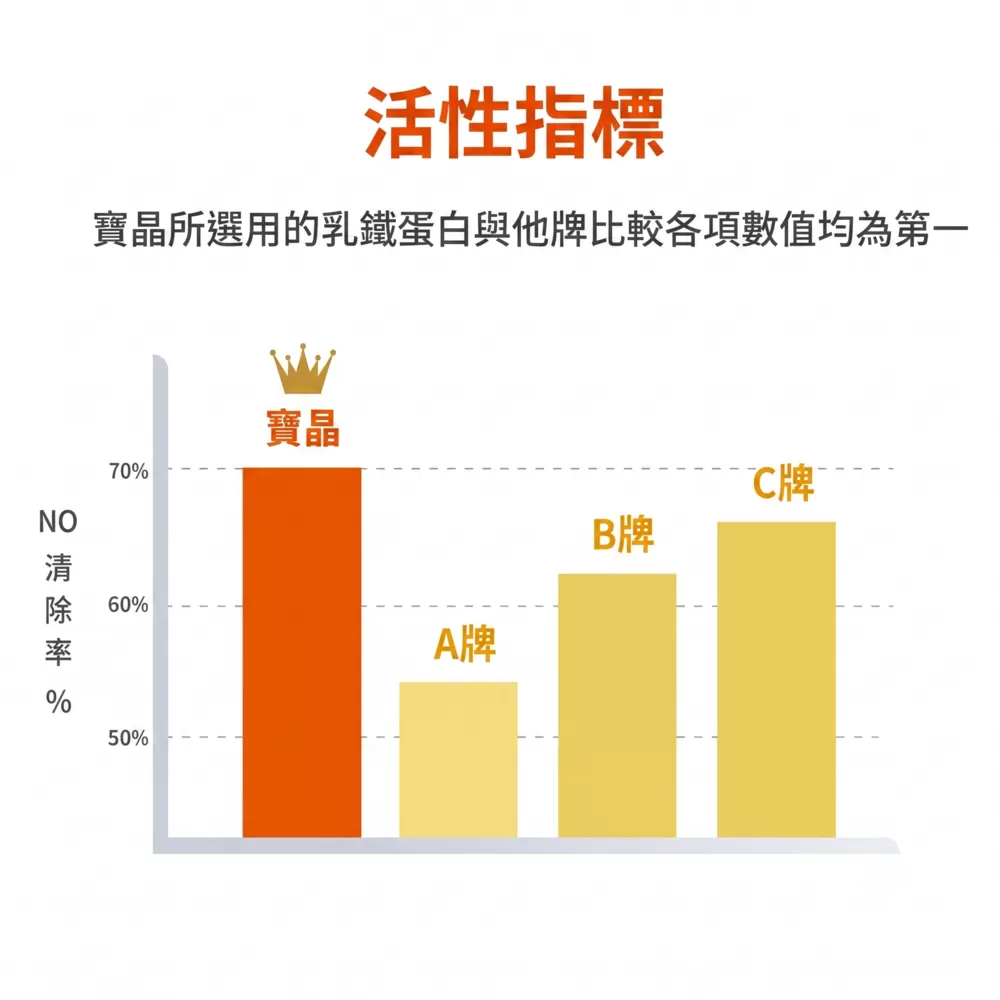 乳鐵伏易 (粉包/15入)- 乳鐵蛋白[5合1]綜合保健,寶晶醫療,初乳蛋白,乳鐵蛋白嬰兒,乳鐵蛋白食物,傷口癒合