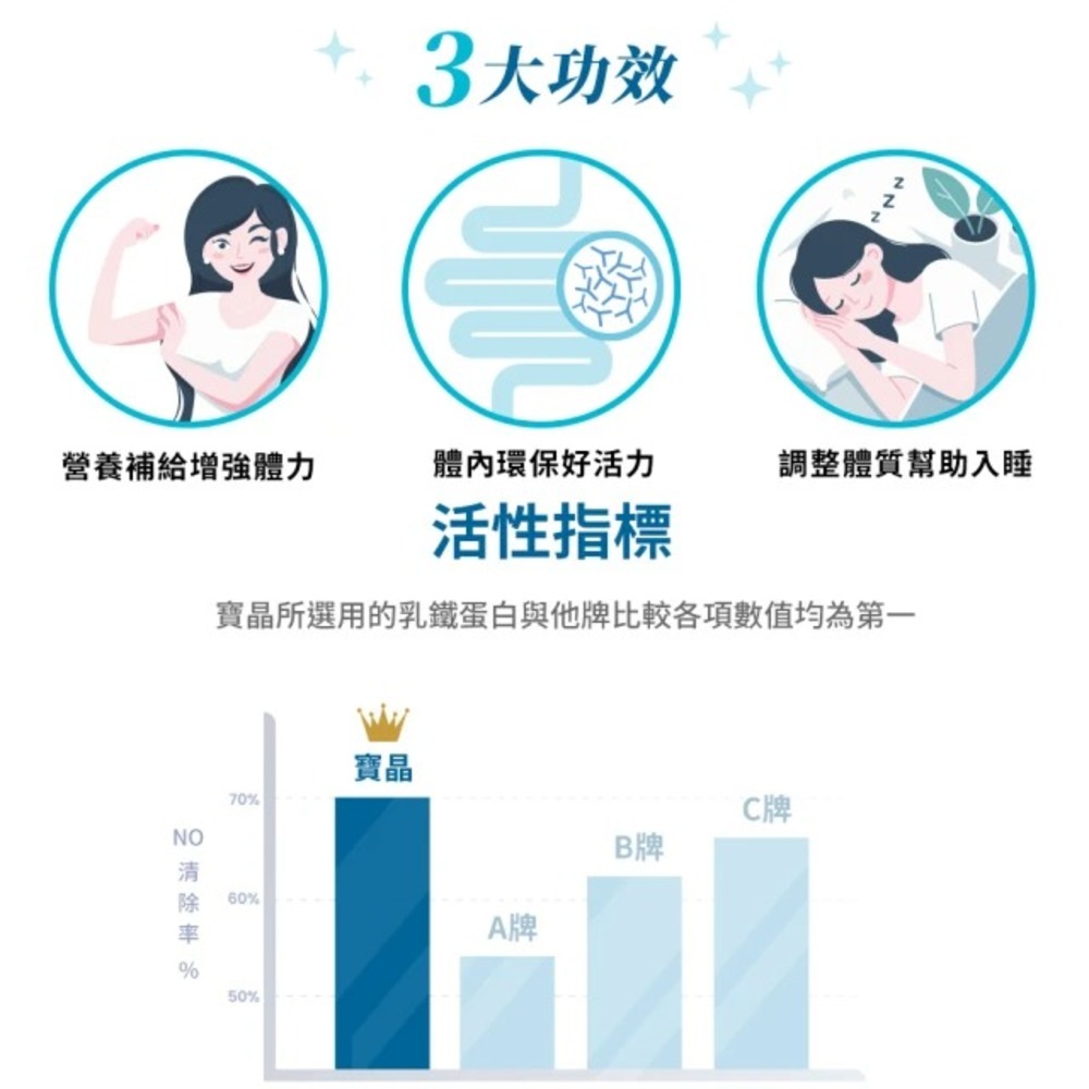 乳鐵機本30入-買6送6,即期品特惠,C52370001,乳鐵機本30入-買6送6,效期至2026/6/12,增強體力