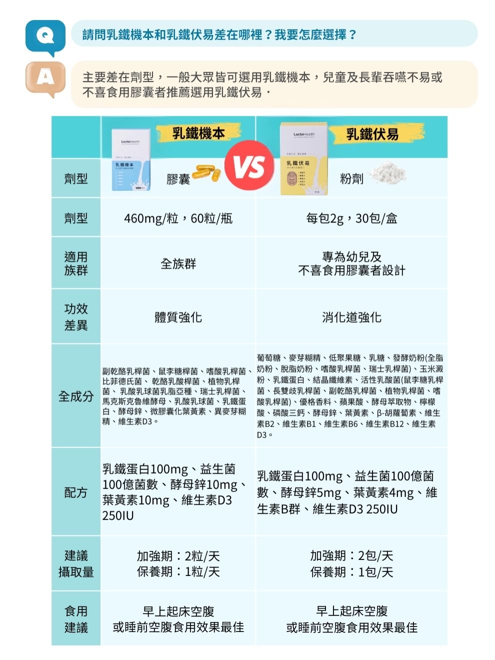乳鐵伏易30入-乳鐵蛋白綜合保健,寶晶醫療,初乳蛋白,乳鐵蛋白嬰兒,乳鐵蛋白食物,傷口癒合