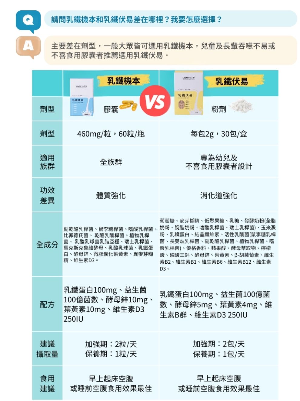 乳鐵機本60粒-乳鐵蛋白綜合保健,寶晶醫療,初乳蛋白,乳鐵蛋白大人,乳鐵蛋白食物,傷口癒合