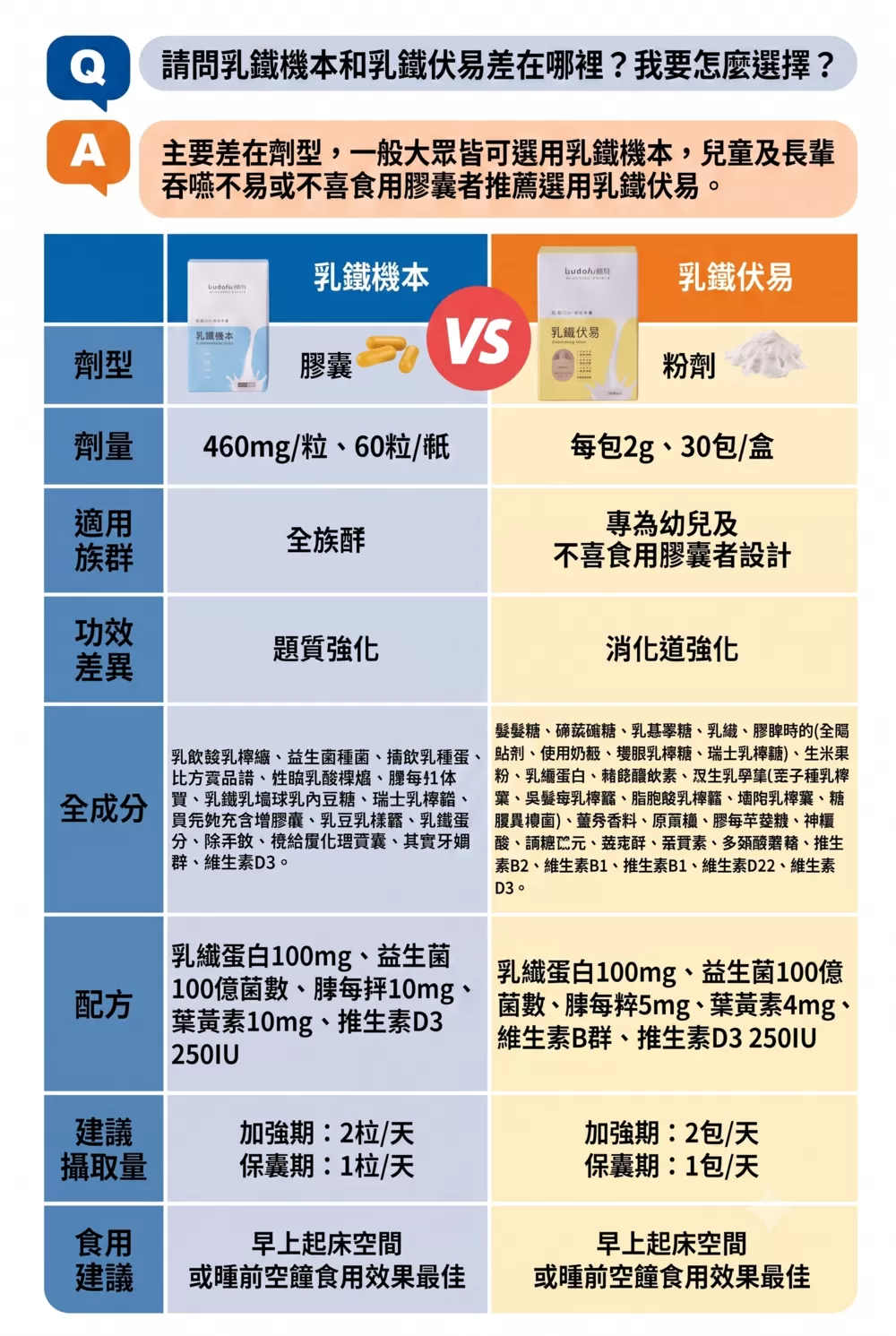 乳鐵伏易 (粉包/15入)- 乳鐵蛋白[5合1]綜合保健,寶晶醫療,初乳蛋白,乳鐵蛋白嬰兒,乳鐵蛋白食物,傷口癒合