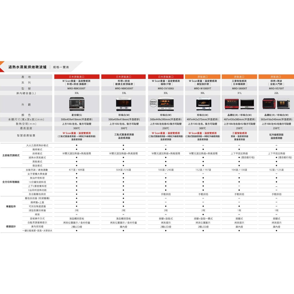 【HITACHI日立】 22L過熱水蒸氣烘烤微波爐 MRO-VS700T