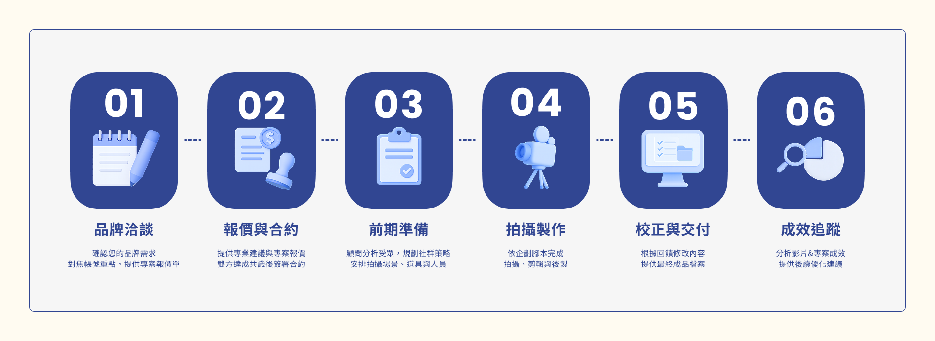 1. 合作流程： a) 確認需求 歡迎您來訊告知需求，包含影片的用途目的、長度、規格、播放社群帳號等資訊。 b) 報價＆合約 我們將針對品牌需求，提供專業顧問建議及專案報價單。雙方達成共識後，簽署合約，並在交付訂金或當期費用後正式啟動合作。 c) 前期準備 顧問將透過對焦會議深入了解品牌受眾，操盤手將量身打造社群策略，並安排拍攝場景、道具與人員。 d) 拍攝製作 依據爆款企劃與腳本逐字稿執行拍攝，進行影音剪輯與後製處理。 e) 校正修改＆成品交件 根據您的回饋討論進行修改，並提供最終完成品下載。 f) 後續追蹤 針對影片的數據成效提供分析，並給予後續優化建議或調整方向。