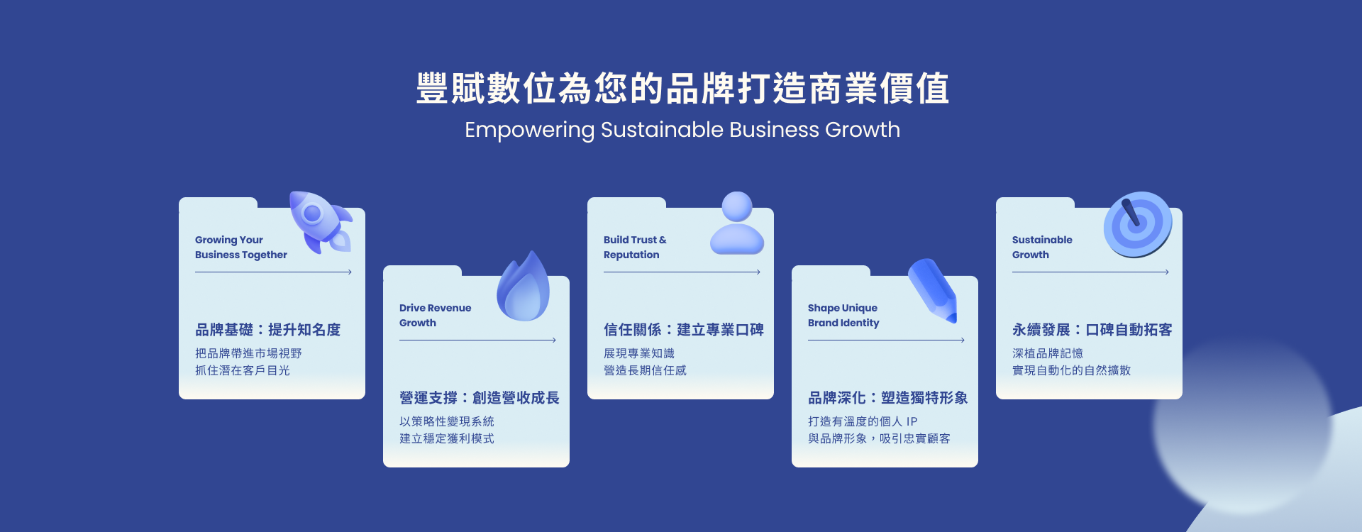 1.讓豐賦數位幫您打造商業價值  a) 提升知名度，搶攻市佔率，抓住潛在客戶目光  b)策略性變現系統，創造營收成長  c)透過展現專業知識，營造長期信任感  d)打造有溫度的個人IP＆品牌形象，吸引忠實粉絲顧客  e)深植品牌記憶，實現口碑行銷，自動拓客