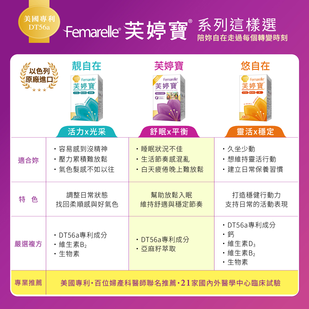 芙婷寶® 56粒 買3送1-曹蘭體驗見證,銷售百萬盒‧口碑好評,U61170022,芙婷寶®56粒買3送1-曹蘭體驗見證,補充女性青春元素,青春關鍵