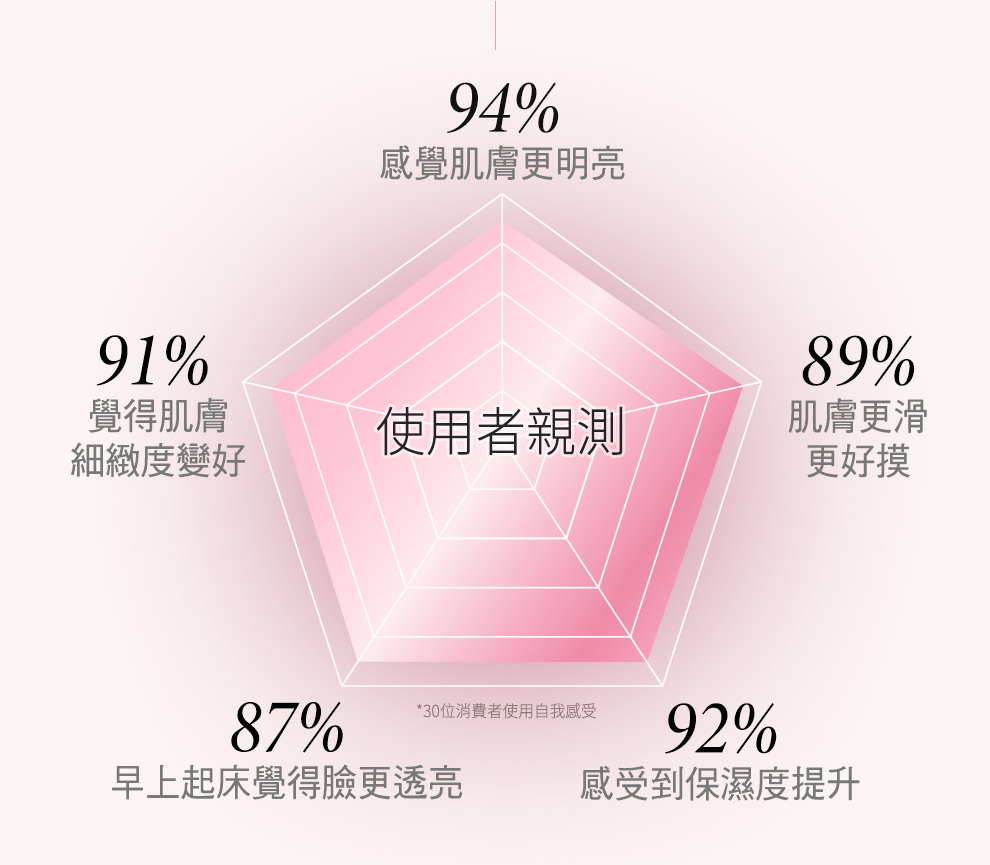 乳鐵蛋白神泌露,U61030001,乳鐵蛋白神泌露,28日肌膚循環計畫,全膚質適用,所有商品