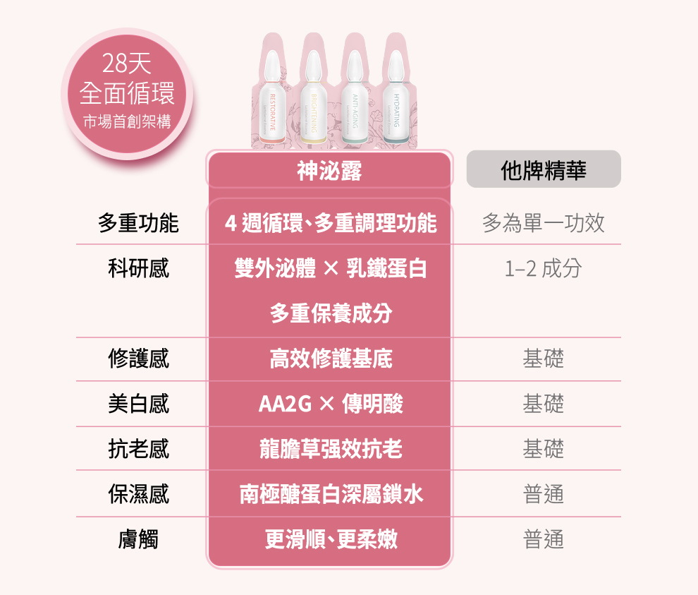 乳鐵蛋白神泌露,U61030001,乳鐵蛋白神泌露,28日肌膚循環計畫,全膚質適用,所有商品