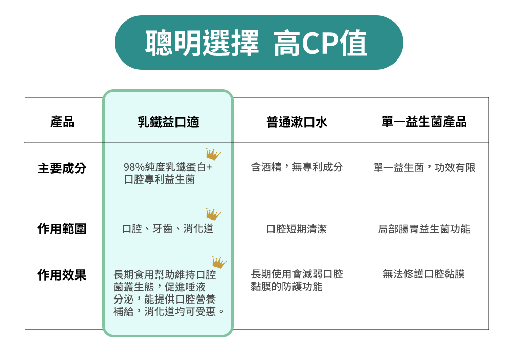 乳鐵益口適-乳鐵蛋白綜合保健
