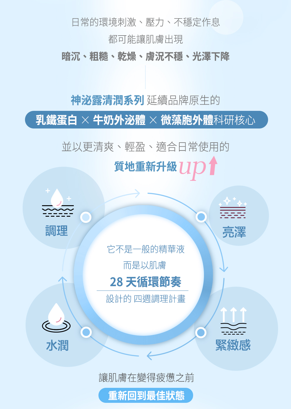 乳鐵蛋白神泌露-清潤版,U61040001,乳鐵蛋白神泌露-清潤版,微藻胞外體。牛奶外泌體,28日肌膚循環計畫,油性肌推薦