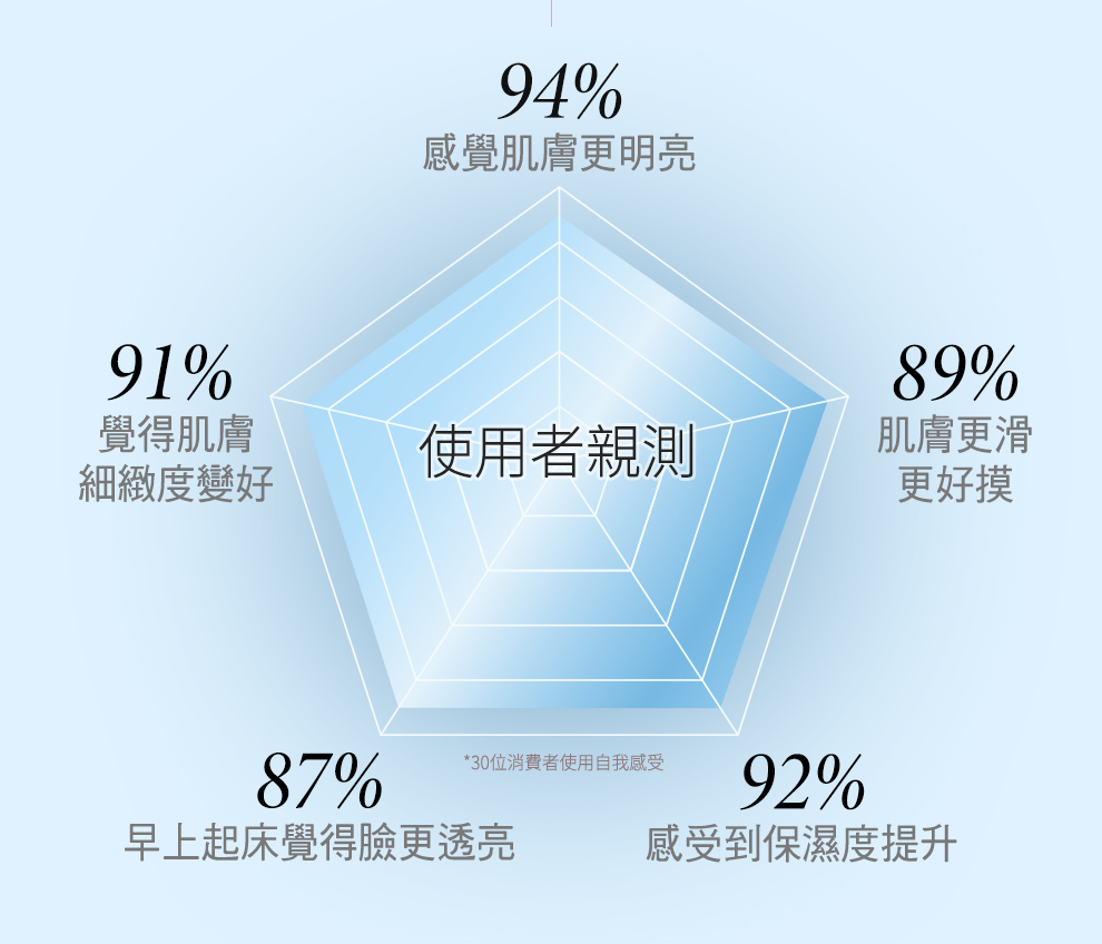 乳鐵蛋白神泌露-清潤版,U61040001,乳鐵蛋白神泌露-清潤版,微藻胞外體。牛奶外泌體,28日肌膚循環計畫,油性肌推薦