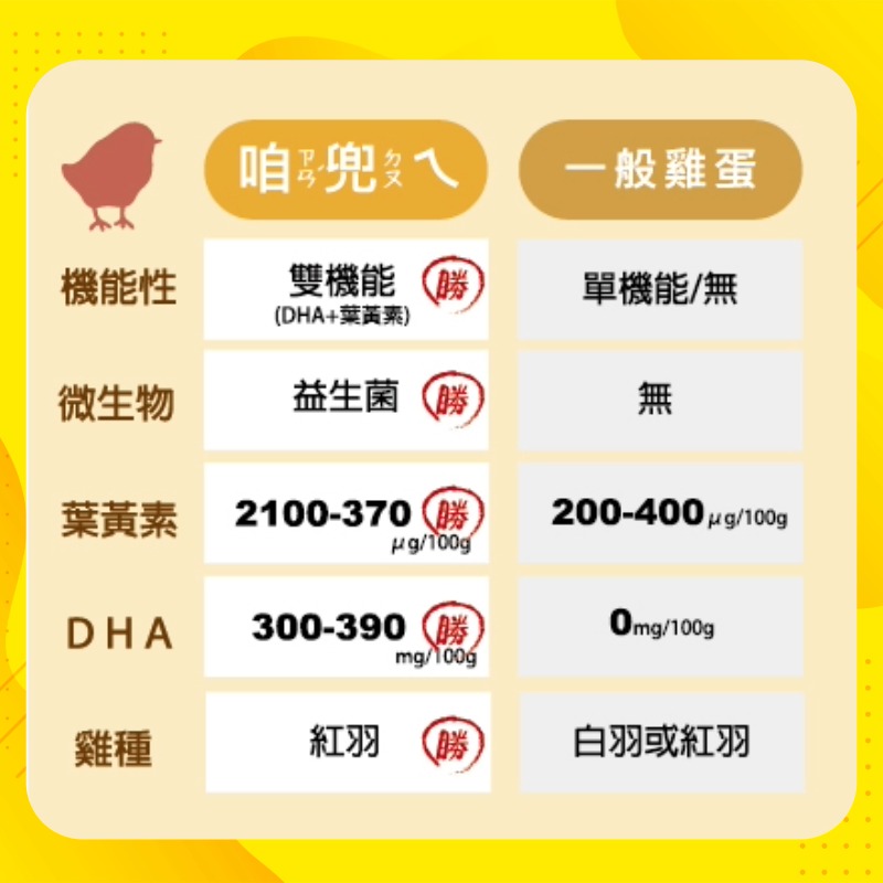 【寶奇】動物福利雙機能蛋＊4盒(10入/盒),U61410001,【寶奇】動物福利雙機能蛋＊4盒(10入/盒),含DHA,以微生物替代抗生素,葉黃素