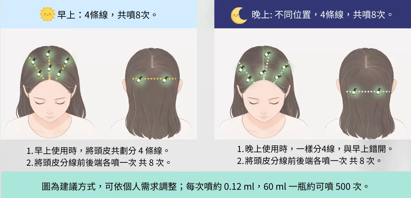 乳鐵黑晶養髮露 優惠組,U60830001,乳鐵黑晶養髮露優惠組,全方面養髮計畫,專利胜肽,乳鐵蛋白