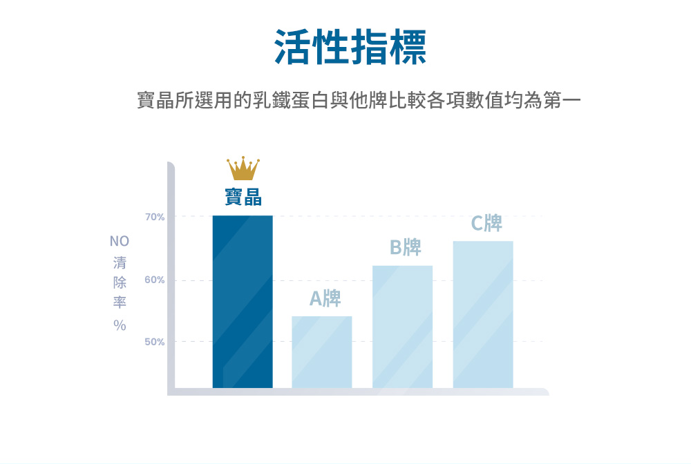 乳鐵蛋白晶亮防護益生菌