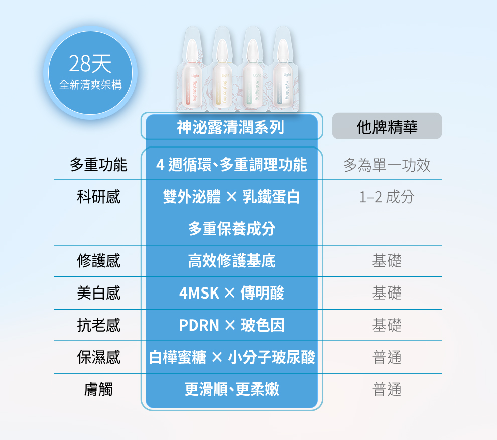 乳鐵蛋白神泌露-清潤版,U61040001,乳鐵蛋白神泌露-清潤版,微藻胞外體。牛奶外泌體,28日肌膚循環計畫,油性肌推薦