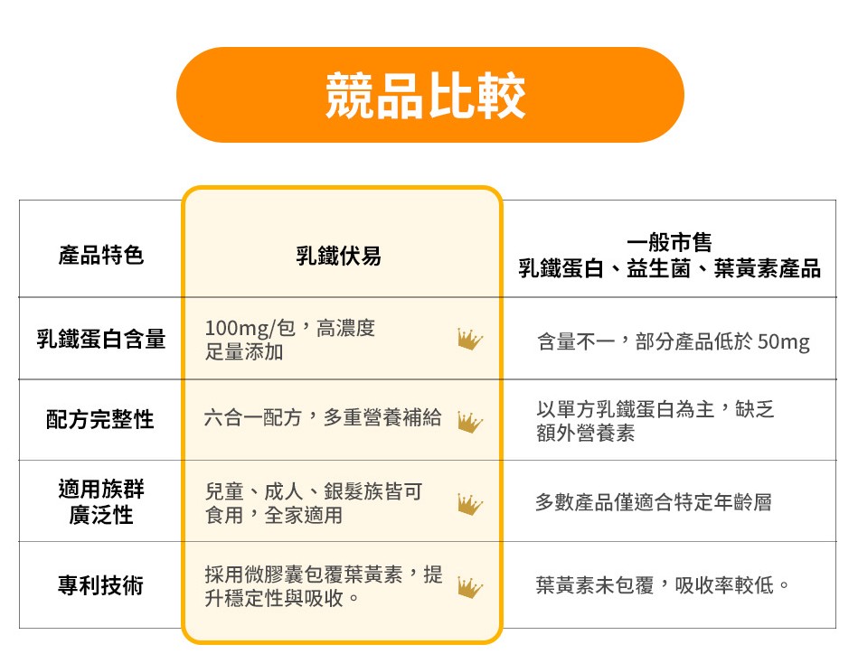 乳鐵伏易30入-買10送3,C61470004,乳鐵伏易30入-買10送3,新效期商品,兒童推薦,所有商品