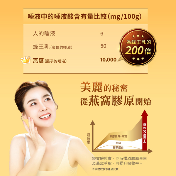 TX燕窩膠原蛋白飲(7入/盒)x4盒