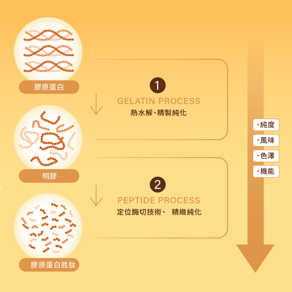 TX燕窩膠原蛋白飲(7入/盒)x4盒