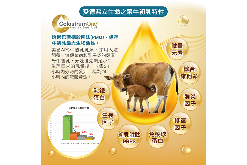 [2025New外泌體]美國進口原料 麥德弗立 生命之泉牛初乳公司貨 台大癌醫有門市值得信任450g*24 罐/大箱-銀髮篇
