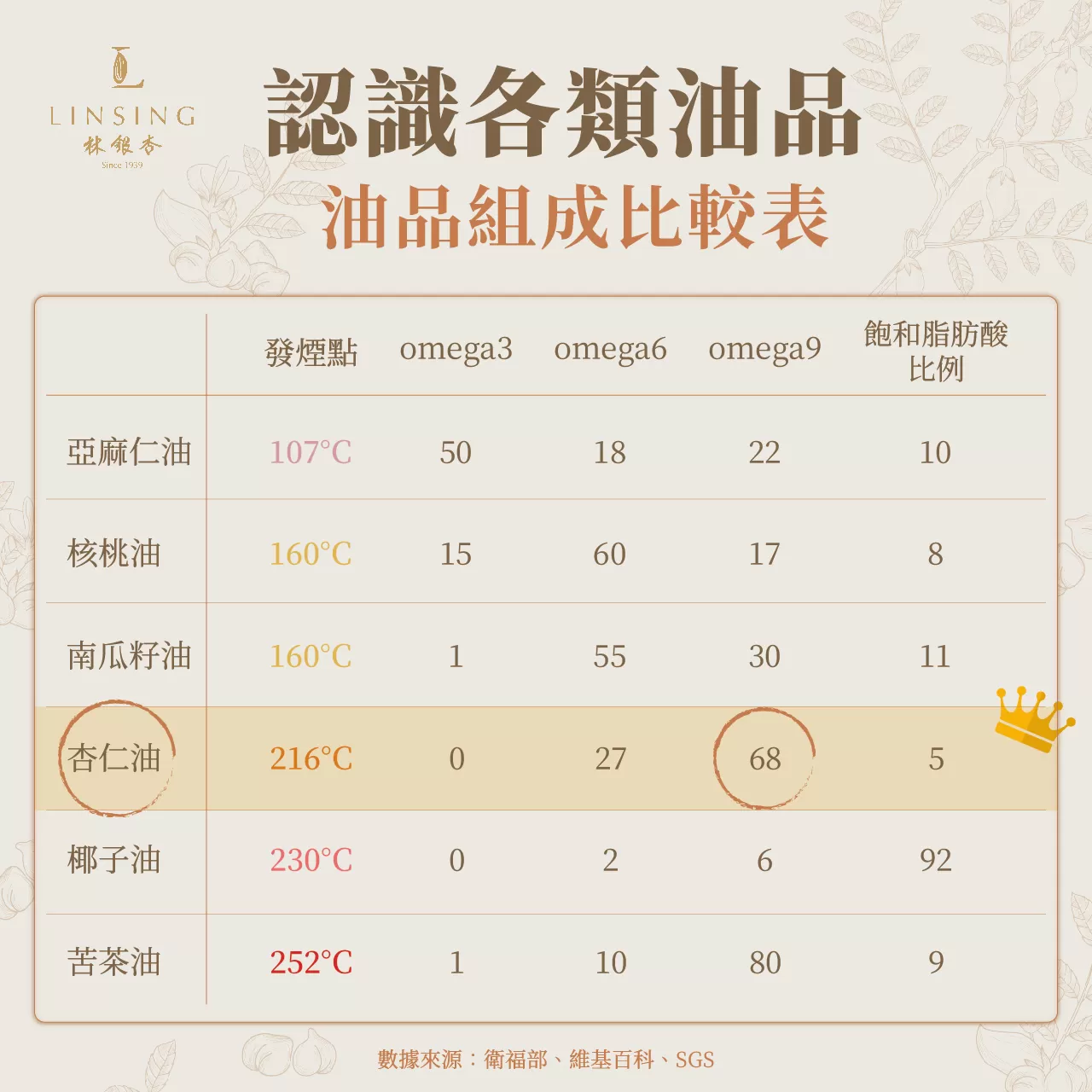 【廚房好物】冷壓初榨堅果杏仁油 （250ml/瓶） Almond Oil