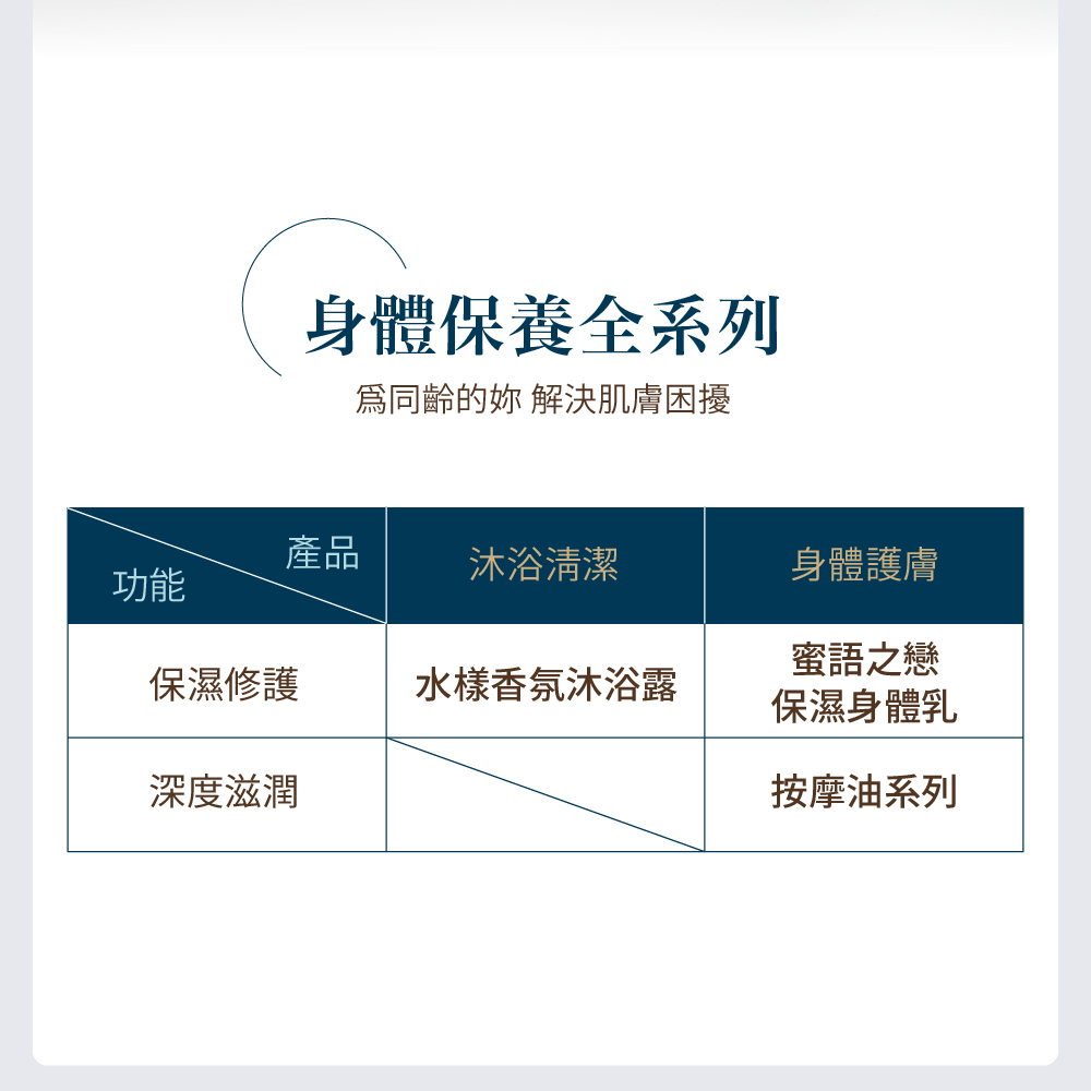 蜜語之戀保濕身體乳190ml,U51060009,蜜語之戀保濕身體乳190ml,聆聽肌膚3訴求感受漸進式保養,所有商品,美容保養