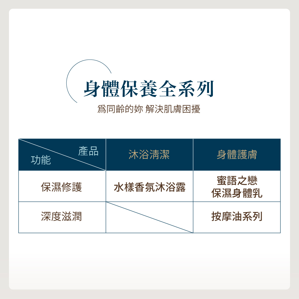 水漾香氛沐浴露300ml,U51060007,水漾香氛沐浴露300ml,添加4大保養精華，改善乾燥粗糙狀況,所有商品,美容保養