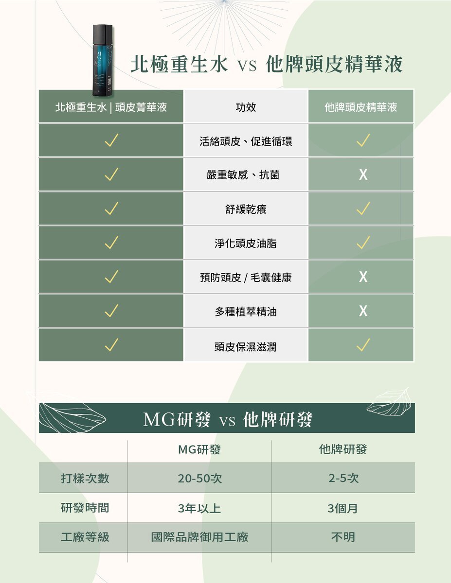 【MG瑪格諾莉雅】北極重生水頭皮精華液(80ml)
