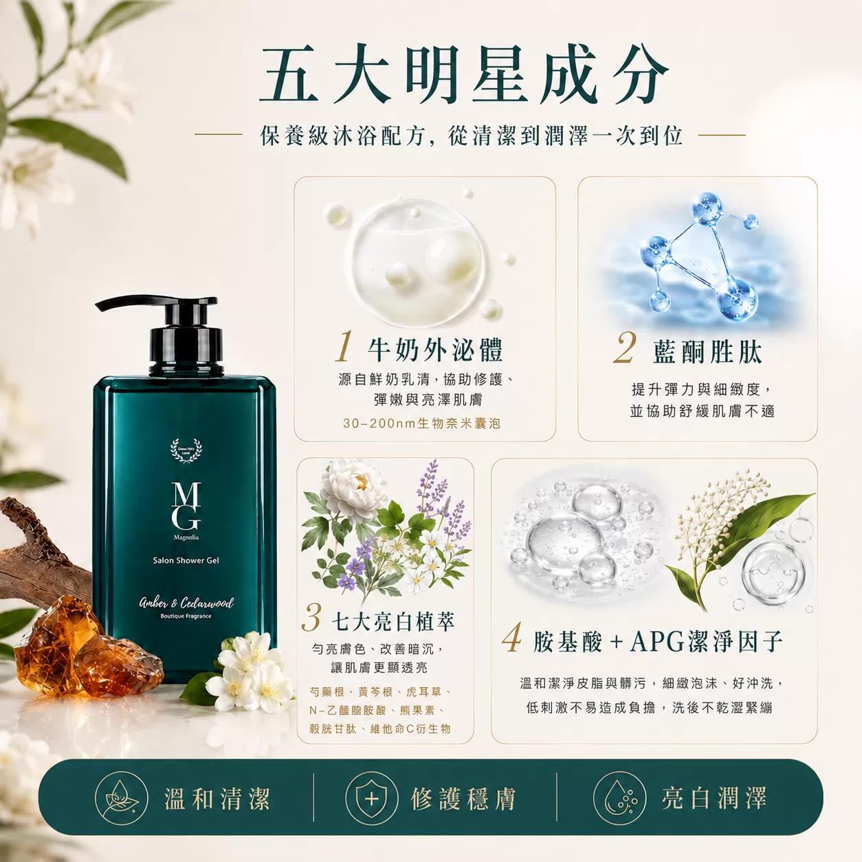 【MG瑪格諾莉雅】0.1% 外泌體繃帶沐浴露 500ml | 琥珀雪松木質調 | 透亮光澤 | 水潤清爽,DB06010701,【MG瑪格諾莉雅】0.1%外泌體繃帶沐浴露500ml|琥珀雪松木質調|透亮光澤|水潤清爽,主打牛奶外泌體技術，專為嬌弱乾燥肌設計。融合胺基酸與藍銅胜肽，沐浴同時深層修護、調理並延緩老化，讓洗後肌膚水潤絲滑，煥發貴婦級嫩白光澤。,0.1%外泌體,低敏天然